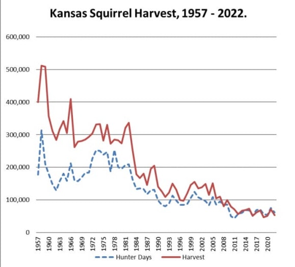 A line graph shows two descending lines. "Kansas Squirrel Harvest 1957-2022"