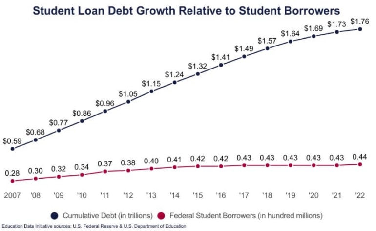 Graphic showing the growth in the number of student loan borrowers and the amount they owe in recent years.