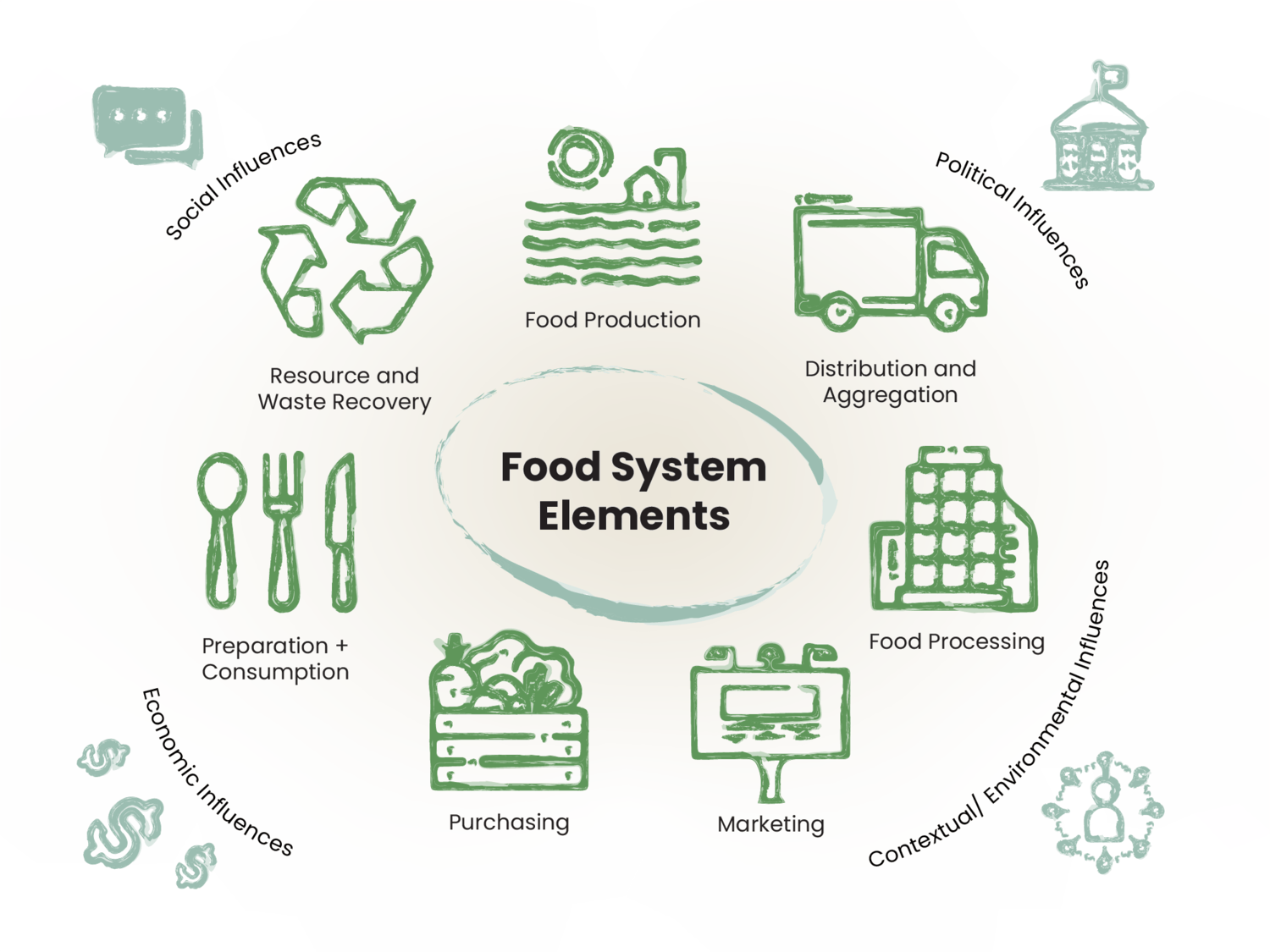 a chart that shows the elements of a food system. "Food production, distribution and aggregation, food processing, marketing, purchasing, preparation + consumption, Resource and waste recovery, Social influences, political influences, contextual/environmental influences, economic influences"