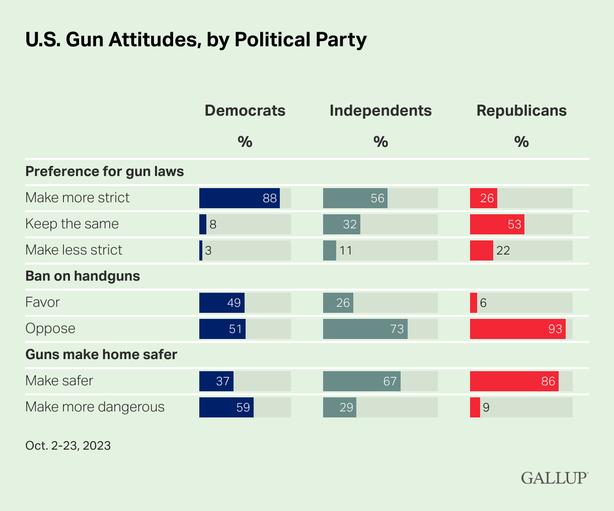 A Gallup poll on U.S. Gun attitudes.
