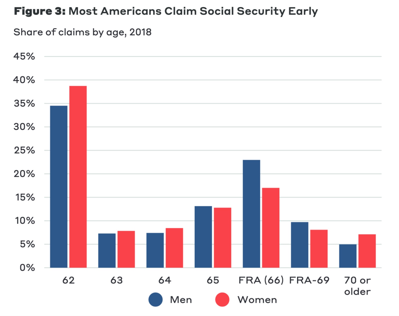 Graphic showing when people claim Social Security.