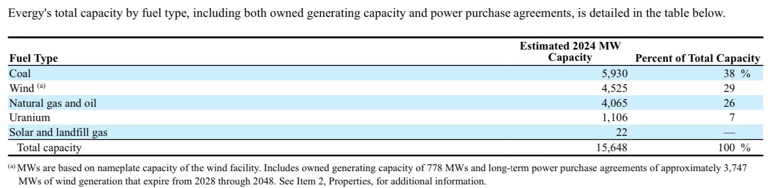 Graphic showing Evergy's fuel sources for generating power.