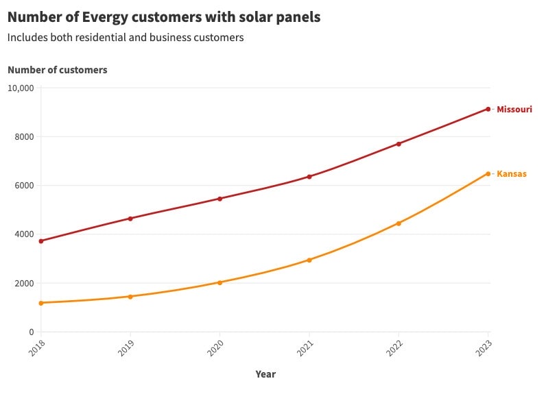 Graphic showing the growth of solar panels among Evergy customers.